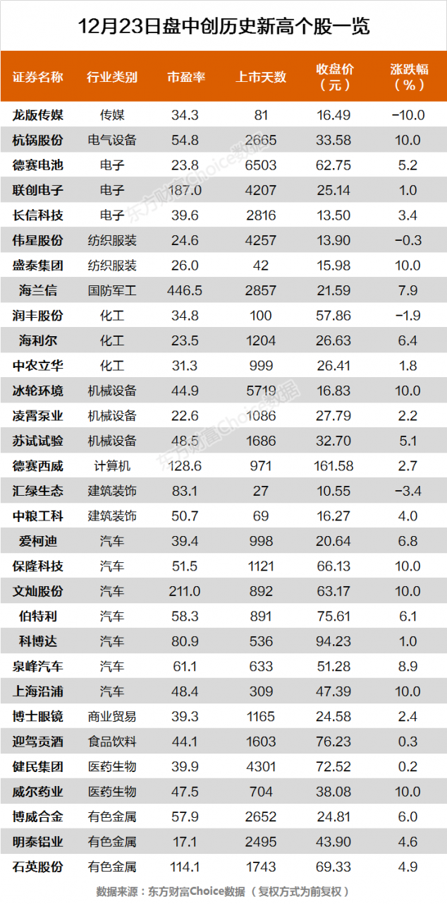 沪指震荡上涨0.57% 德赛电池、汇绿生态等31股创历史新高