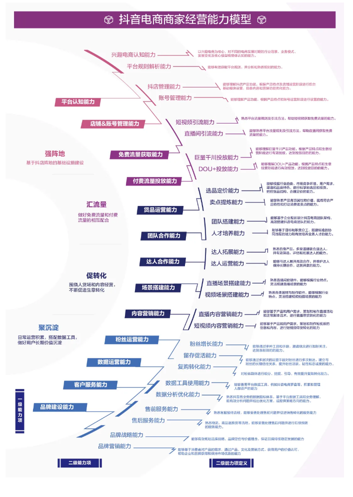 抖音电商商家能力项经营指南出炉！最全「实操手册」一图get