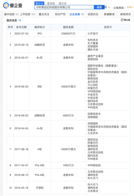 爱企查显示，寒武纪在昆山成立新公司，注册资本1亿元