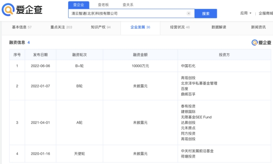 爱企查显示，“清云智通”完成由中石化领投的1亿元B+轮融资